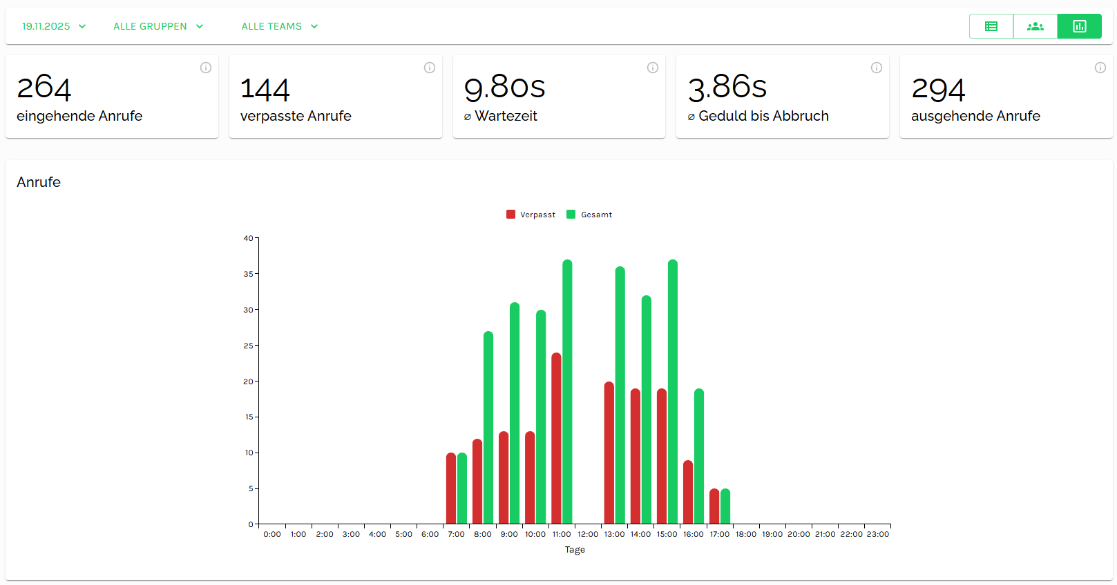 CallCenter-Statistiken